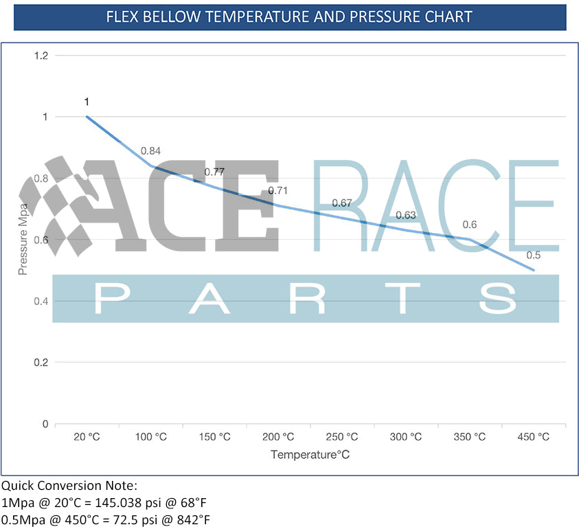 5.000" Flex Bellow (with Inner Liner) x 5.000" Overall Length - 304 Stainless
